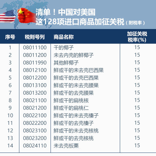 重磅！中国决定中止128项进口商品关税减让义务。